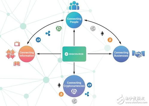 基于區塊鏈、物聯網與數據庫技術的Discourze生態系統 網絡技術創新與發展